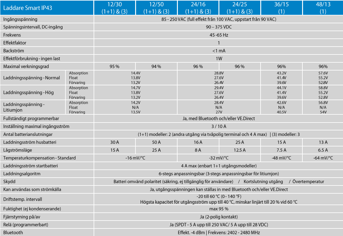 Victron 12V 50A batteriladdare