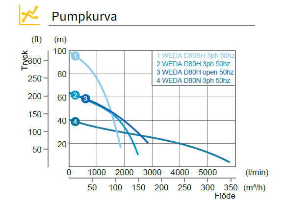 Atlas Copco WEDA D80 pumpkurva